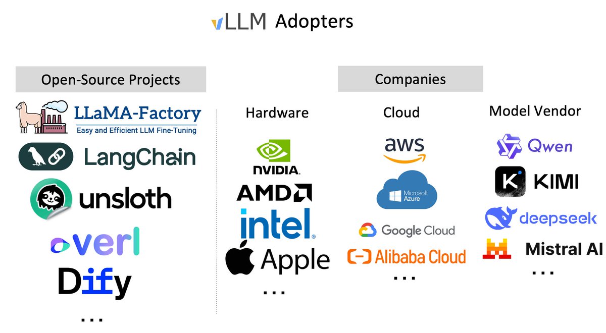 vllm_project's tweet image. 🚀 vLLM just hit 60K GitHub stars! 🎉
From a small research idea to powering LLM inference everywhere — across NVIDIA, AMD, Intel, Apple, TPUs, and more — vLLM now supports almost all major text-generation models and native RL pipelines like TRL, Unsloth, Verl, and OpenRLHF.…