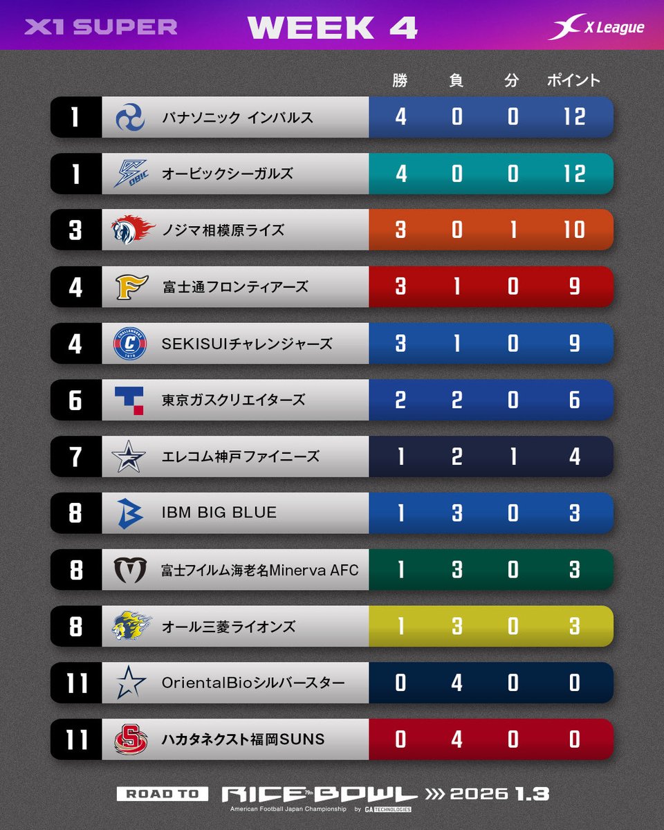 𝐑𝐎𝐀𝐃 𝐭𝐨 𝐑𝐈𝐂𝐄 𝐁𝐎𝐖𝐋 🏆🏈
⁡
X1 SUPER WEEK4が終了しました！
⁡
大混戦中の現在の順位はこちら 💁🏻‍♂️💫
⁡
引き続き選手、チームの応援
よろしくお願いします🔥
⁡
#アメフト #Xリーグ #xleague