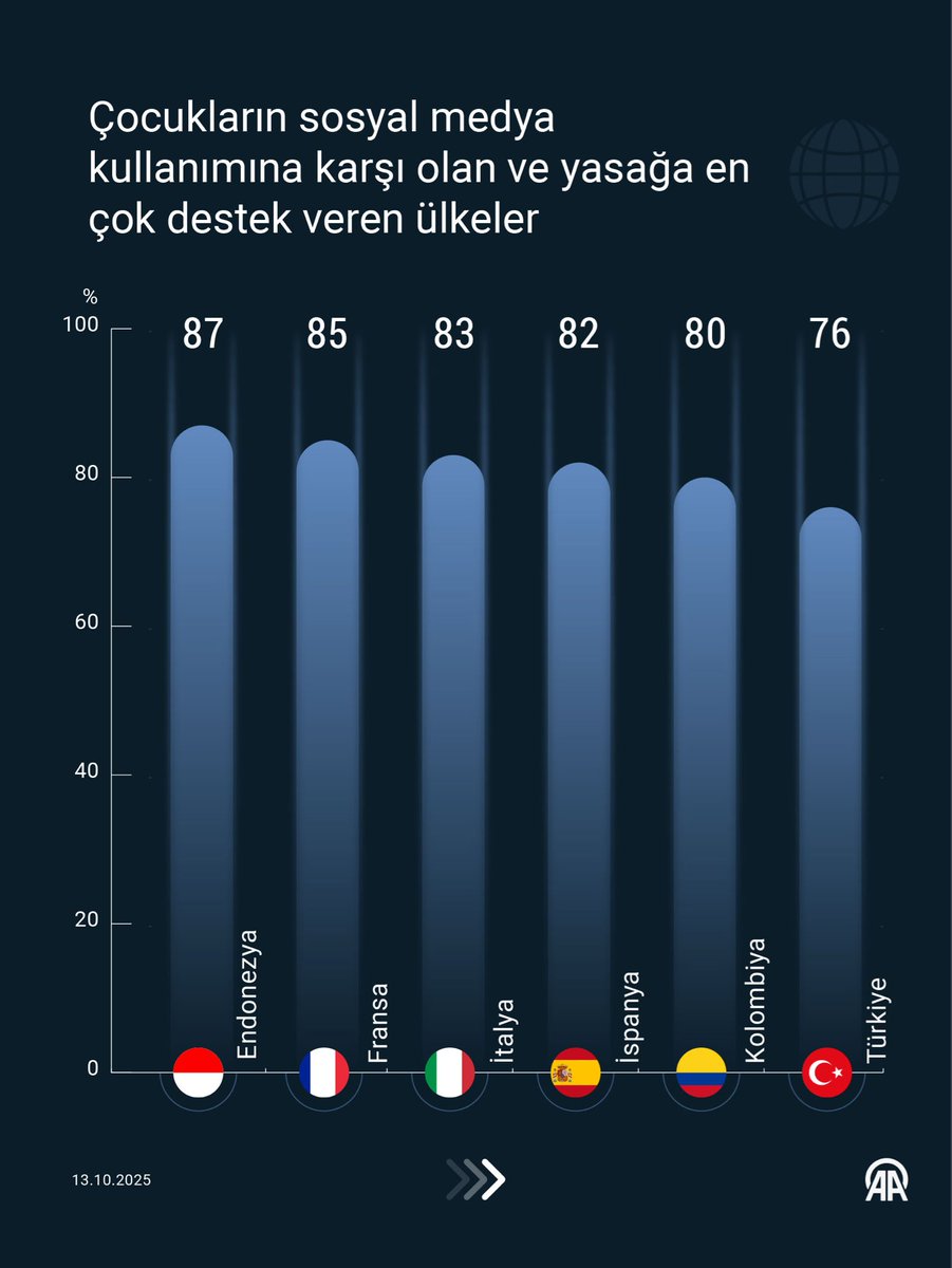 Uzun zamandır tartışmaların odağında olan çocukların sosyal medya kullanımının yasaklanması tüm dünyada destek görüyor

Dünya genelinde katılımcıların yüzde 71'i 14 yaş altı çocukların sosyal medya kullanımının yasaklanmasını savunurken, yasağa en çok destek veren ülkeler