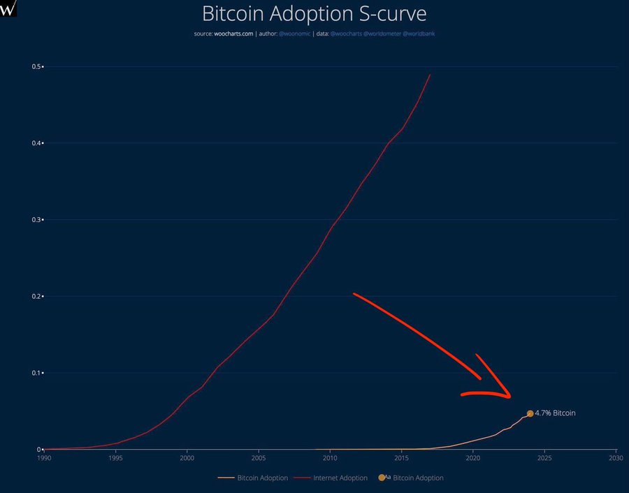 CoinDesk's tweet image. 🤯 WOAH: Bitcoin adoption has just reached 4.7%, which is the same amount as the Internet had in 1997.