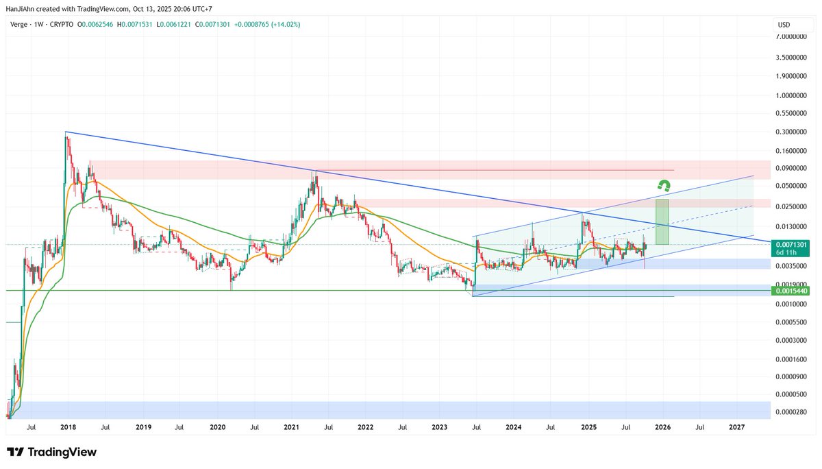hanjiahnn's tweet image. #XVG 1W &amp;amp; 1D chart

Có cơ hội nào để tăng được như #ZEC #DASH #ZEN không? 👀

Trend Privacy &amp;amp; POW