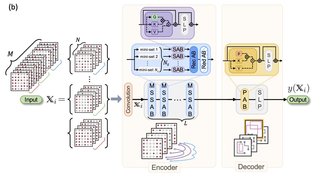 Attention to quantum complexity: learning entanglement and dynamics from noisy measurements

Large language models taught us that “attention” can extract structure from messy sequences. Hyejin Kim and coauthors ask a bold question: can attention do the same for quantum