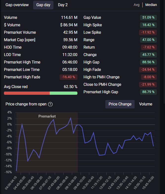 $STI and its median stats across 8 gap days.

Overall; choppy🤮