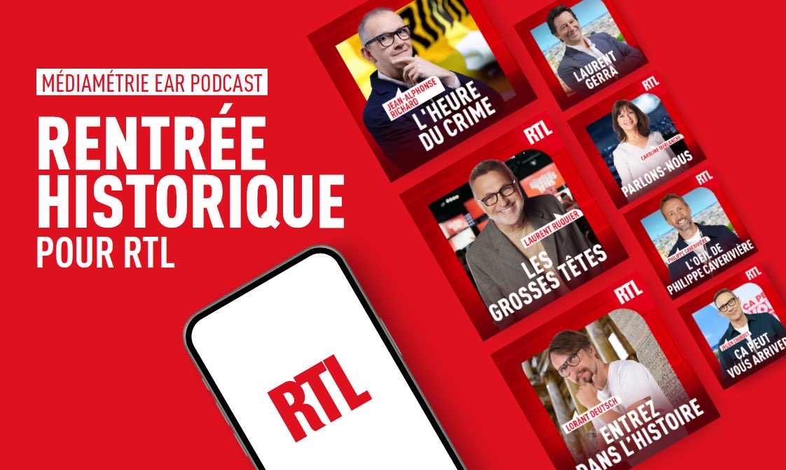 🥳 Jamais <a href="/RTLFrance/">RTL France</a> n'a été autant écoutée en podcasts ! 

🎧 RTL a enregistré plus de 37,8 millions d'écoutes en septembre

🤭 « Les Grosses Têtes » de <a href="/ruquierofficiel/">Laurent Ruquier</a> confortent leur place de 1er podcast de France avec une rentrée record depuis 3 ans 

Rdv sur l’appli RTL ;)