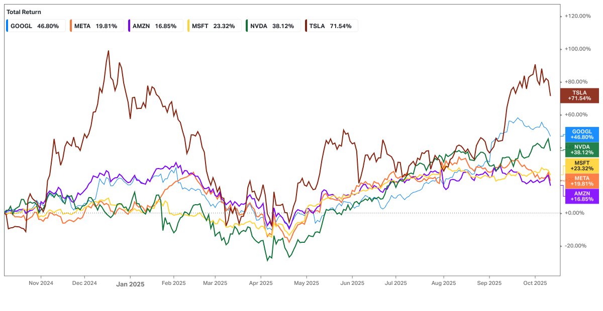 MandhirSingh5's tweet image. 📉 Google’s “Search is fine” tour is getting harder to sell…
1️⃣ Search once made up more than 75% of Google’s revenue. Today this is closer to 50%. That missing share didn’t vanish, but leaked into AI chatbots like ChatGPT, Grok & Perplexity.
2️⃣ Google’s pitch to investors is…