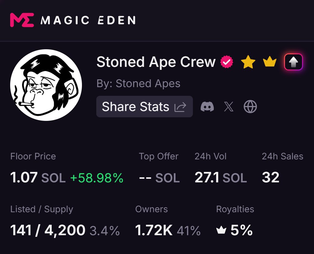 YellowFishZ's tweet image. GMโ๏ธ. What a great way to start the week!
Sweeps rolling in. Up 59% with only 3.3% listed.
Check @MagicEden for๐