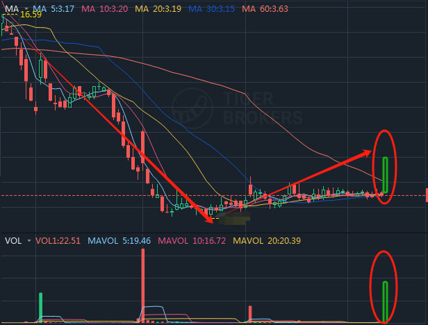 Today's stocks:10.13
Stock Pick:N##M
Sector:gold
Thesis:Favorable stimulus, capital inflow
Action:Please buy below3.5 during trading., with an expected return of 10%.
Notice: Members please reserve a limit order before the market opens: 3.16