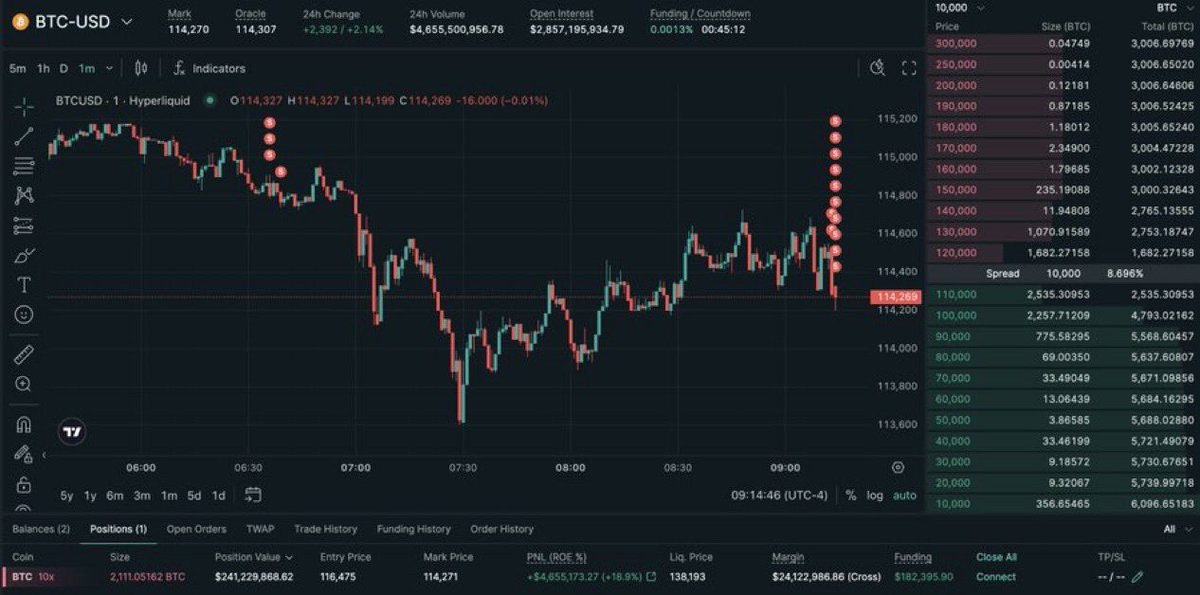 TakayamaJoe's tweet image. まだ行くの？逆に精算されたら祭りか👀
——
更に4,000万ドル分のUSDCを入金し、数百万ドル規模のショートを追加で開始🤯

hypurrscan.io/address/0xb317…