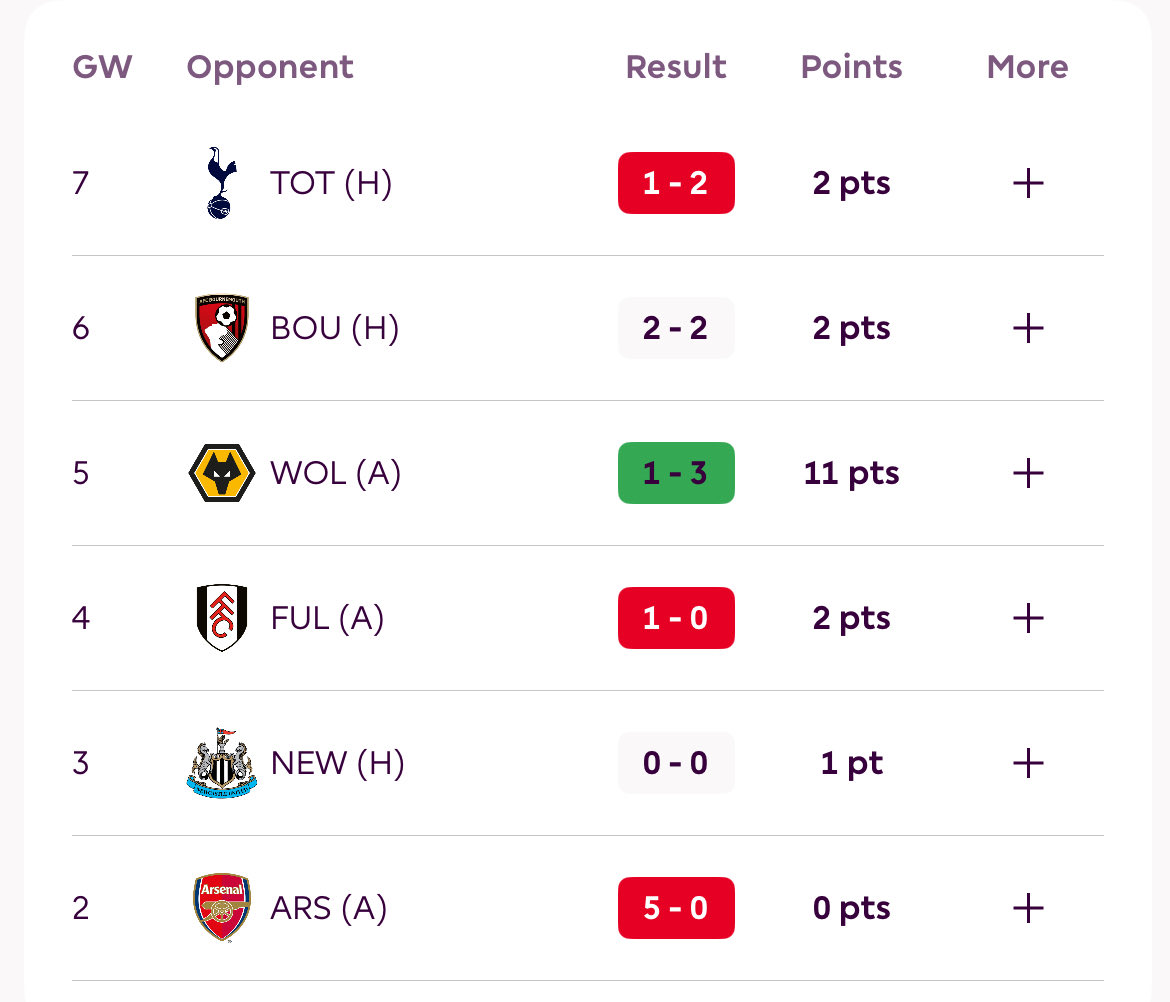 FPLpandas's tweet image. The power of content creators 🤦🏻♂️
Ok - he ‘hauled’ against wolves. Fair play
Other players his price range:
Isidor - 5.6m - 28 points
Foster - 5m - 21 points
Thiago - 6m - 32 points
DCL - 5.5m - 18 points
Would you bring him in?
#FPL
