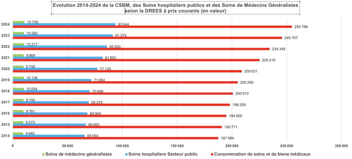 Les MG ? Toujours trop chers.

La preuve : en 10 ans, les dépenses hospitalières publiques ont bondi de +43 %, la CSBM de +36 %, et les soins de médecins généralistes de… +13 %.

Un vrai scandale de modération. 😏

<a href="/FMFofficiel/">FMF_Fédération des Médecins de France</a>