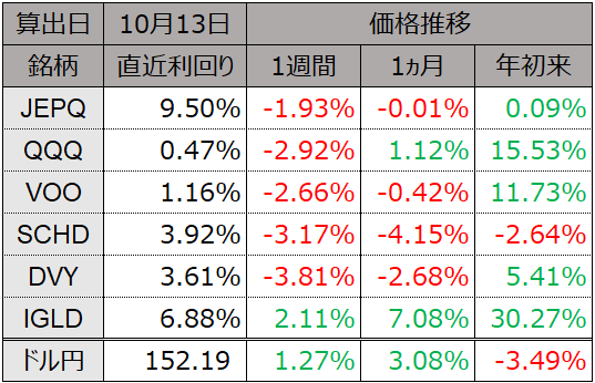 JEPQ_FIRE's tweet photo. <直近1週間の株価推移>
#JEPQ #QQQ #VOO #SCHD #DVY #IGLD https://t.co/QVi7bgkXUq