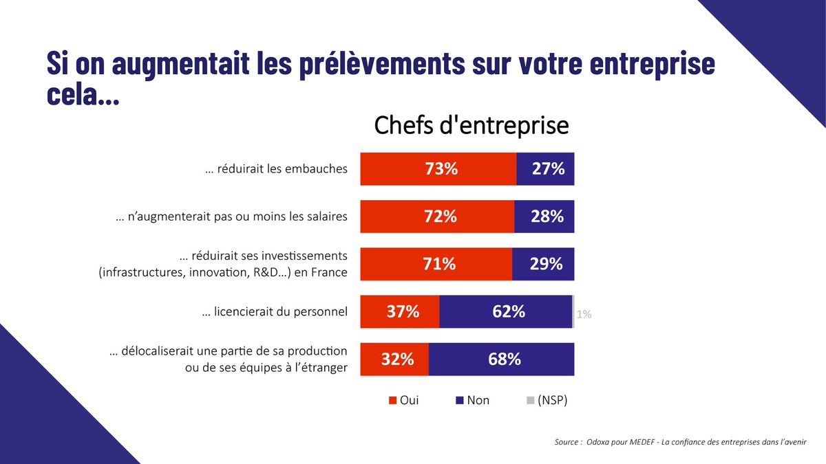 ▶️ Emplois, pouvoir d’achat, investissements… les conséquences d’une nouvelle hausse d’impôts pour les entreprises seraient désastreuses.