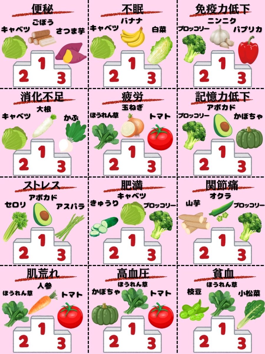 syuton28's tweet image. 不調はこれを食べて取り除こう