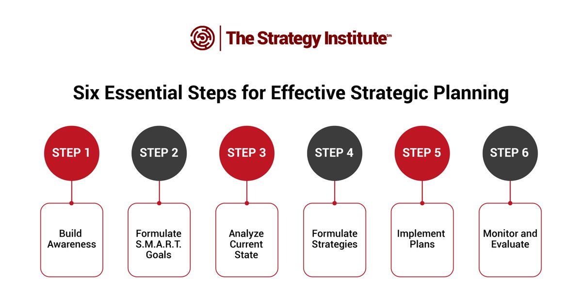TSI_Insights's tweet image. A strong strategic plan is vital. Explore the 6 essential steps that take you from defining purpose to driving results—simple, actionable, and doable: bit.ly/46CJEX2
#StrategicPlanning #SmartExecution #OrganizationalGrowth #TSI