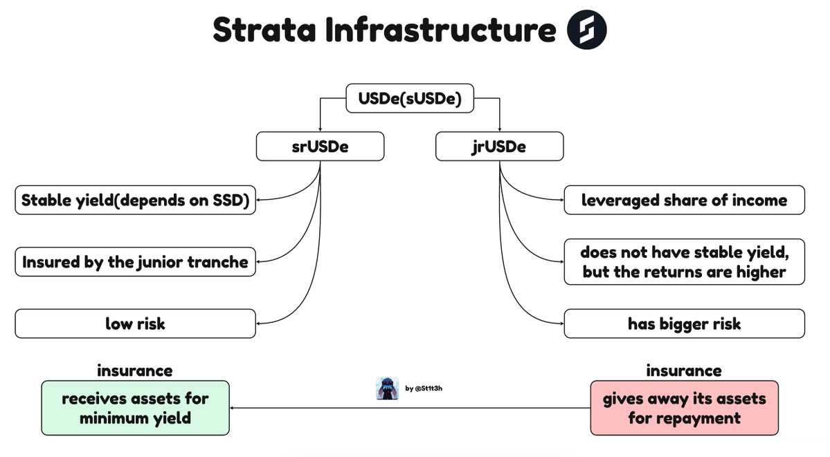 Strata is a new analog of Pendle

Pendle made its name by splitting an asset into two parts PT and YT yields, each responsible for specific functions

<a href="/strata_money/">Strata</a> is a decentralized protocol for structured yield products from Ethena Labs, built on top of USDe

in simple words