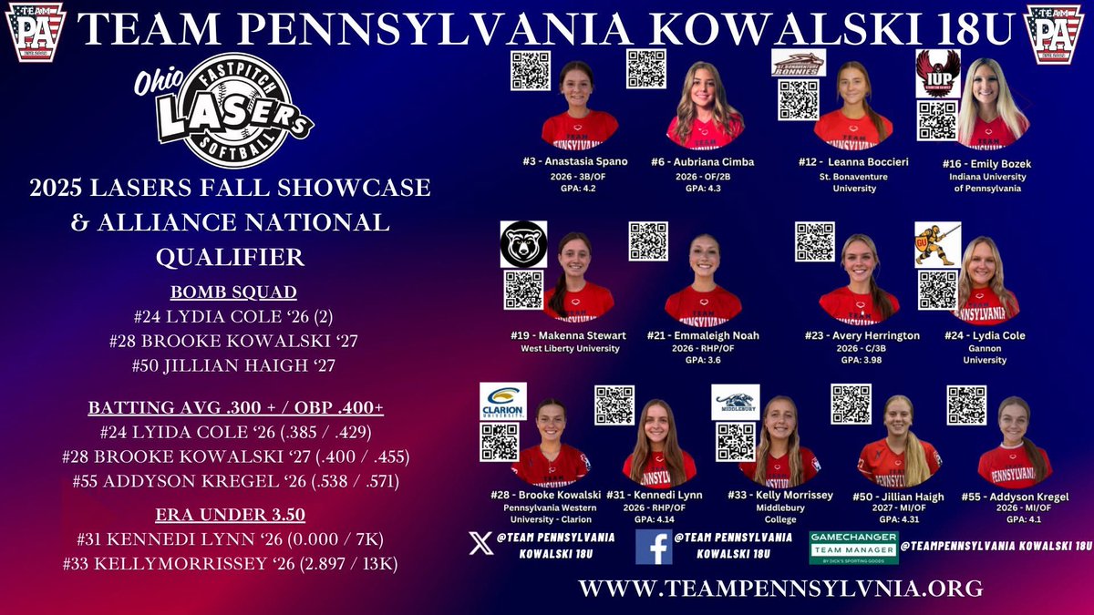 TPAKowalski's tweet photo. Our first fall tournament of the season is in the books! Saturday started a bit slow, but we finished strong on Sunday. Solid defense and pitching all weekend — only 4 errors and a team ERA of 3.630. Check out our weekend leaderboard below. https://t.co/cKMRqzlpui