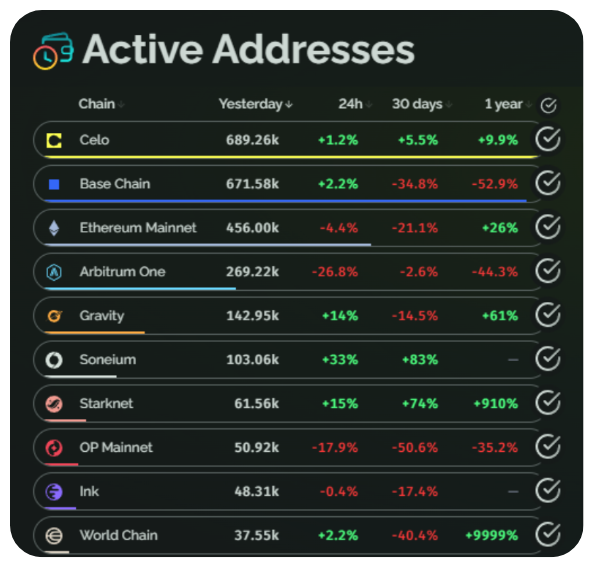 🥧 <a href="/Celo/">Celo.eth/acc 🦇 🌳</a> is now 1st place in Active Addresses 

Yesterday's top 10 chains by active addresses 👇