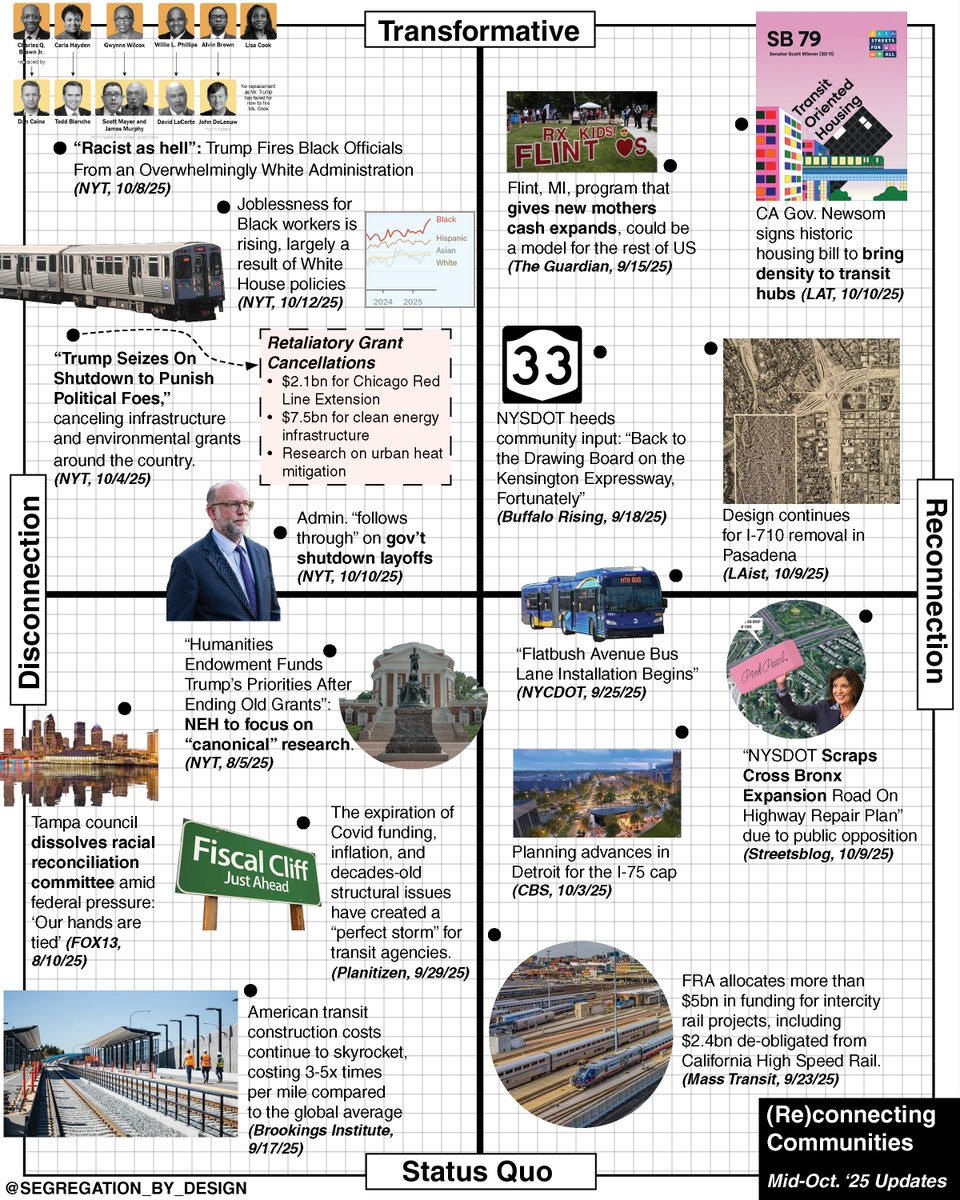 SegByDesign's tweet image. Overview of mid-October “Reconnecting Communities” news, arrayed along two axes: one comparing progress towards reconnection vs. the opposite; and another transformative change (for better or worse) vs. incremental. More info and links: segregationbydesign.com/reconnection-n…