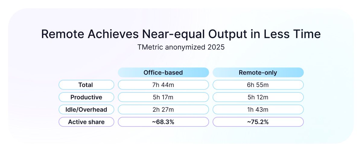 TMetric_Timer's tweet image. 📈 New data: remote work yields nearly the same output in less time: office days are longer but diluted by idle/meeting overhead.
🔗 Full read: blog.tmetric.com/hybrid-vs-remo…