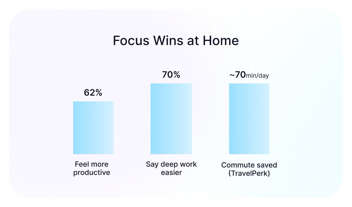 TMetric_Timer's tweet image. 📈 New data: remote work yields nearly the same output in less time: office days are longer but diluted by idle/meeting overhead.
🔗 Full read: blog.tmetric.com/hybrid-vs-remo…