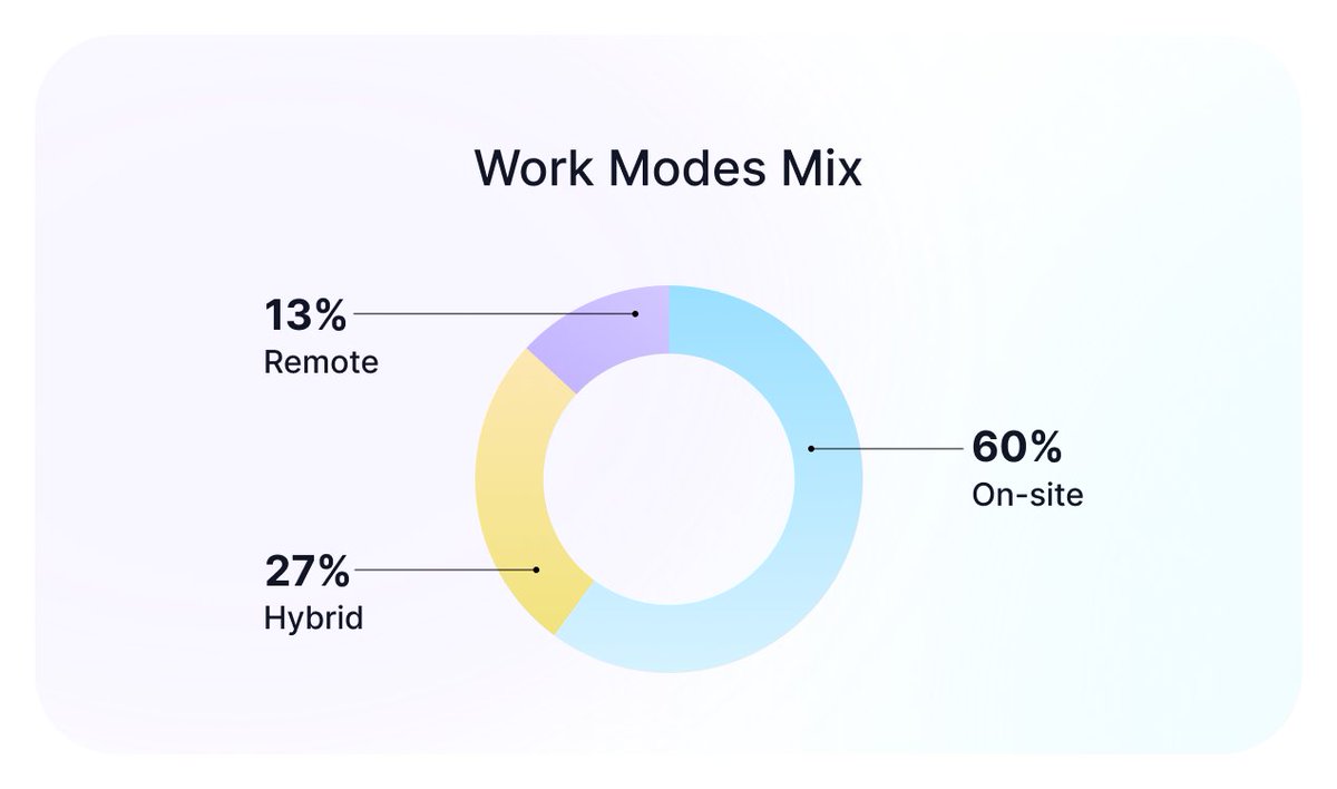 TMetric_Timer's tweet image. 📈 New data: remote work yields nearly the same output in less time: office days are longer but diluted by idle/meeting overhead.
🔗 Full read: blog.tmetric.com/hybrid-vs-remo…
