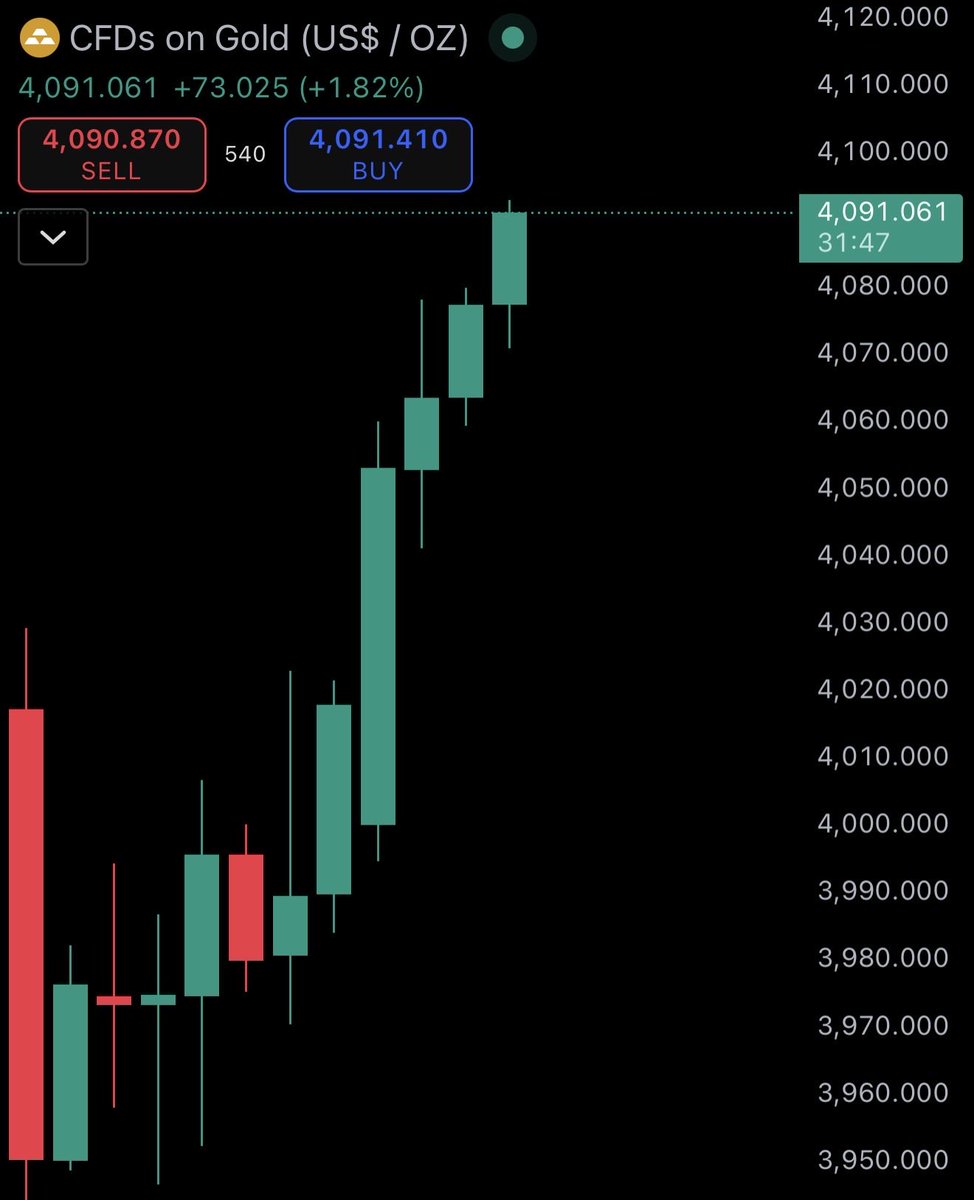 Ashcryptoreal's tweet image. GOLD JUST HIT NEW ATH OF $4,093 🚀