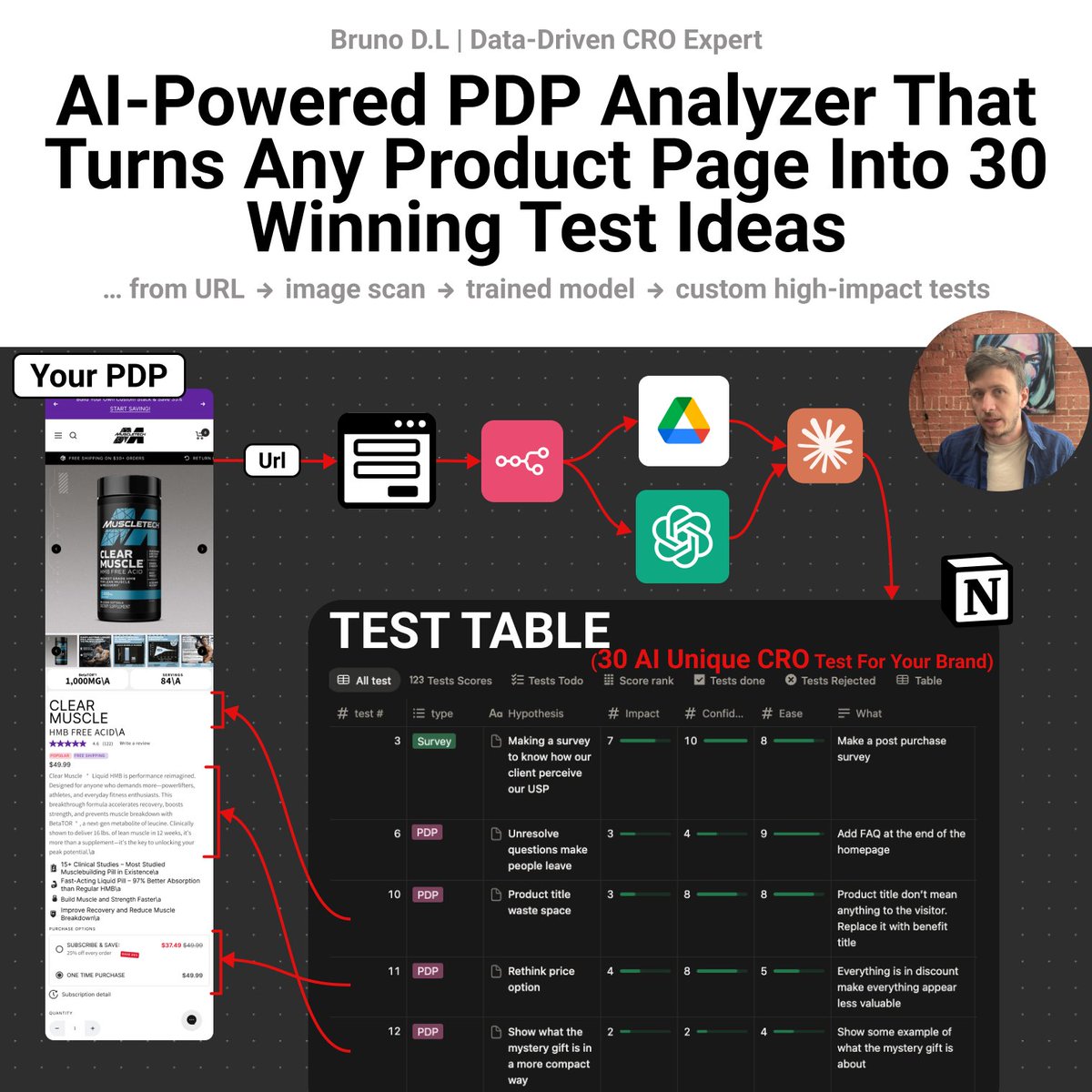 Your PDP URL + n8n + Image Scanner + Claude + Notion Dashboard might just kill every CRO agency in the next 12 months.

Most CRO agencies don’t optimize, they experiment on your wallet.
They keep testing “best practices” that barely move the needle.
You get billed for their