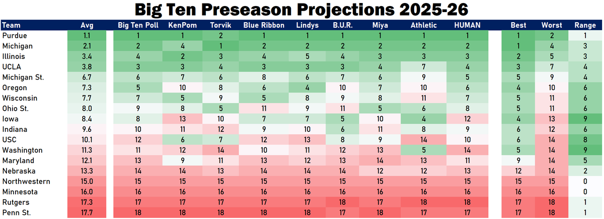 Took the time to round up all of the different preseason projections -- media poll, computer rankings, magazines, previews, etc.

Here's how the Big Ten stacks up.