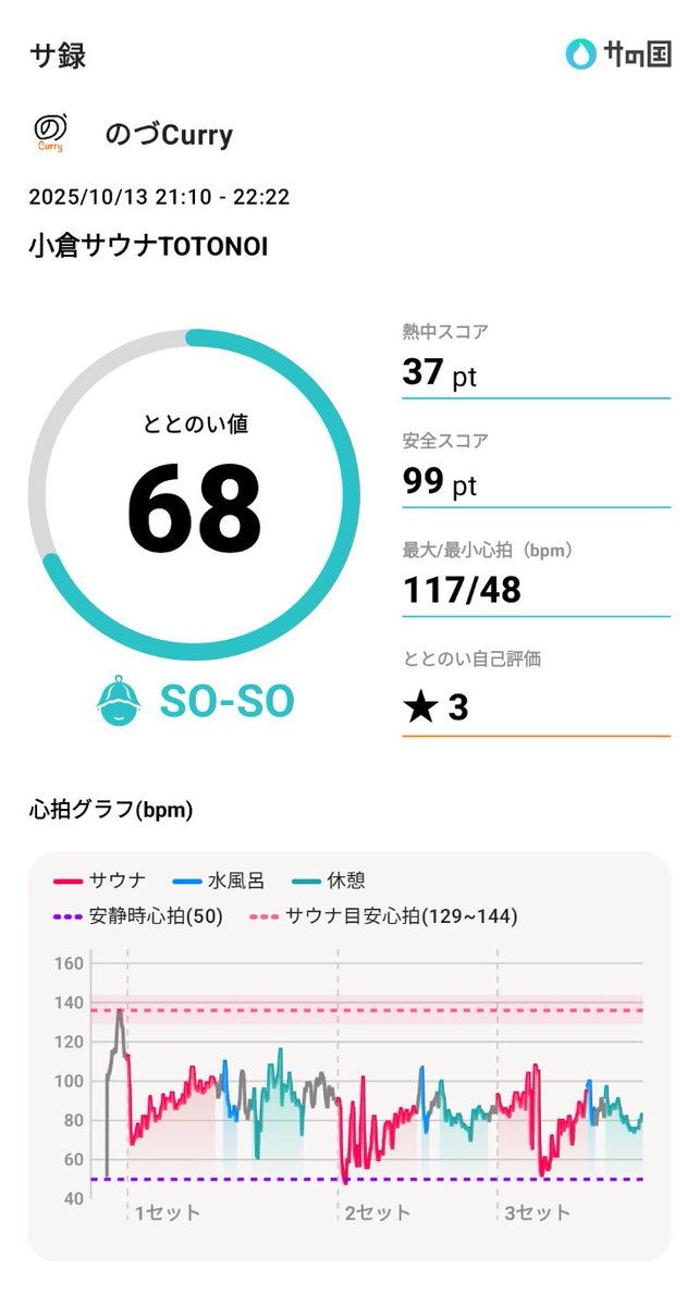 サ録を作成しました！
2025年10月13日
[福岡県] 小倉サウナTOTONOI

ととのい値：68pt

#サの国 #サ録 #サウォッチ
sanokuni.com