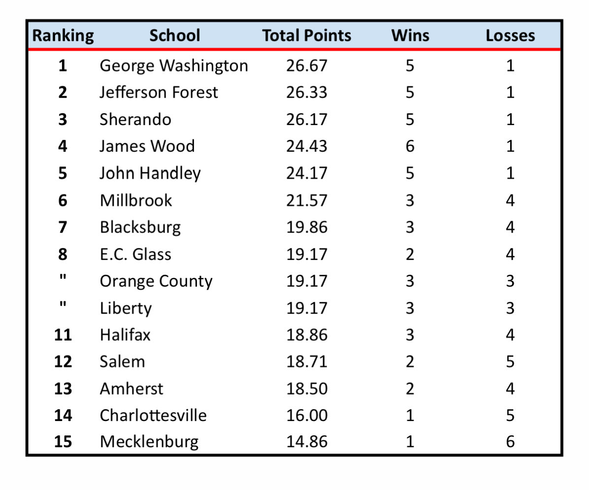KirbyOnSports's tweet image. Updated Region 4D 🏈 Rankings

#Sherando in 3rd, #JamesWood in 4th, #Handley in 5th, #Millbrook in 6th