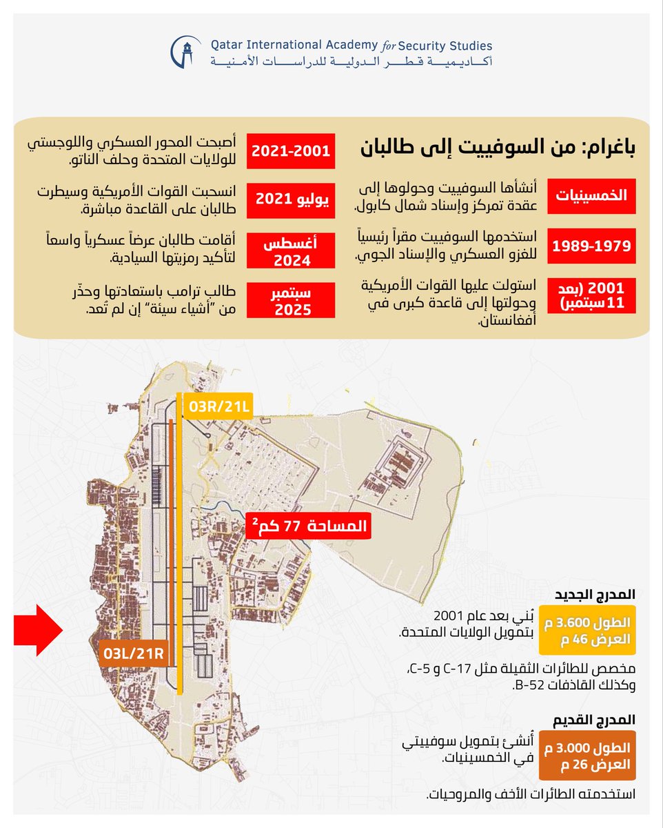 📍ما أهمية موقع باغرام؟
📍كيف تغيّر دورها منذ الانسحاب الأمريكي؟
📍وما دلالات التحذيرات الأمريكية الأخيرة بشأن سيطرة بكين عليها؟

 #باغرام #قياس