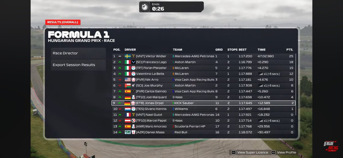 CTC 🇭🇺

Q: P11 small mistakes cost me Q3 but still good 

R: P9 Good Race, pace was ok but can be better, not my best Track but happy with the result 👍🏻

Thank you and awesome work <a href="/danny__co/">ET8 danny_co</a> <a href="/__GB7__/">Giovanni Barruzza _GB7_</a>