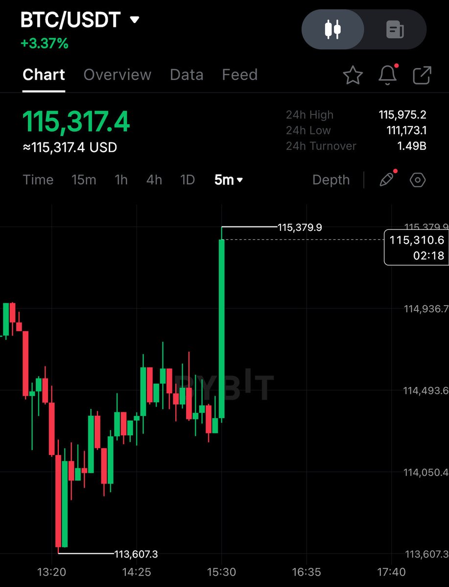 rovercrc's tweet image. BITCOIN RECLAIMS $115,000 AT STOCK MARKET OPENING! 🚀