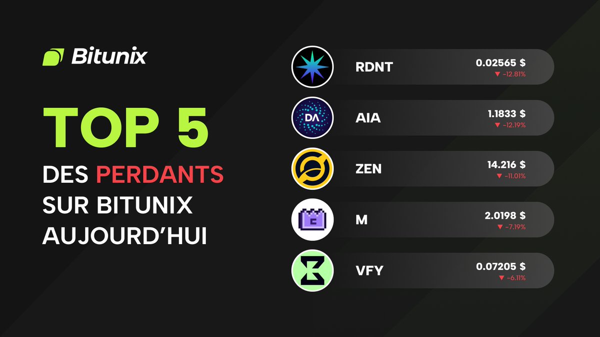 BitunixFR's tweet image. 📉 Top 5 Perdants sur Bitunix aujourd’hui (24H)
1️⃣ $RDNT — 0.02565 $ : -12.81%
2️⃣ $AIA — 1.1833 $ : -12.19%
3️⃣ $ZEN — 14.216 $ : -11.01%
4️⃣ $M — 2.0198 $ : -7.19%
5️⃣ $VFY — 0.07205 $ : -6.11%
#Crypto #Bitunix