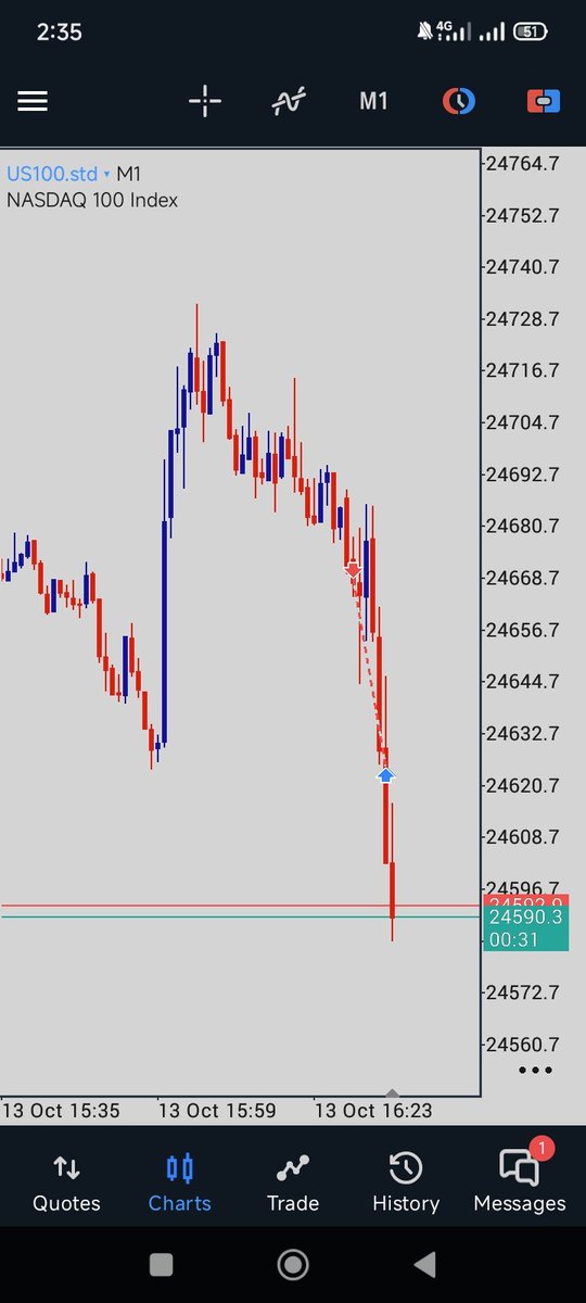 2.7R on 9:30 open alhamdulillah 

#NASDAQ100