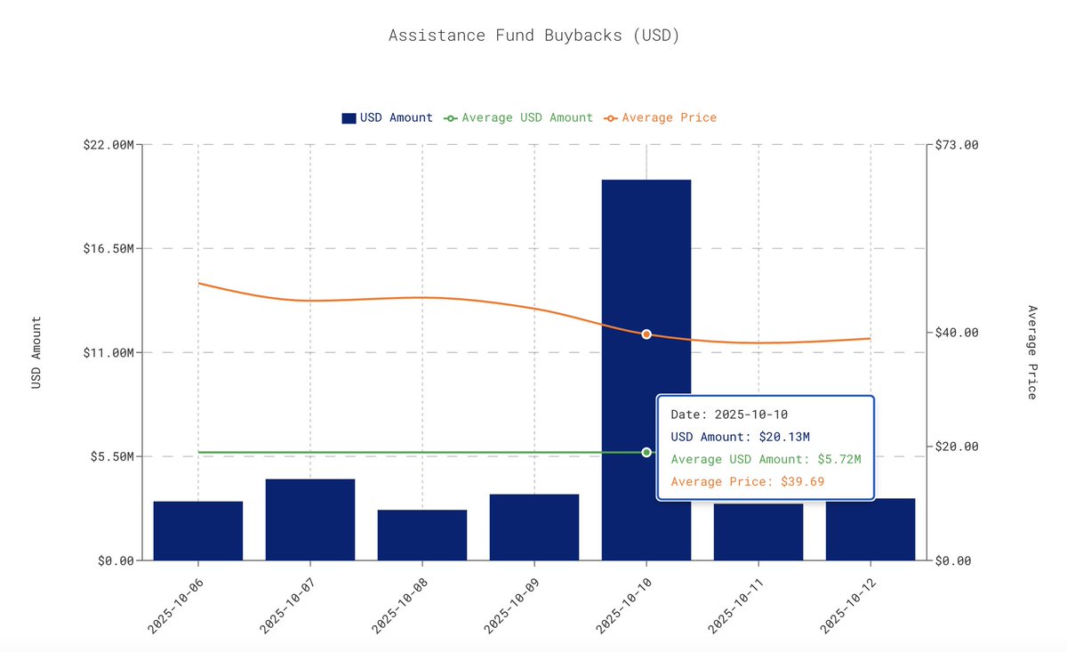 The day of the liquidation cascade ended up being the biggest daily buyback in Hyperliquid history.

Over $20 MILLION $HYPE tokens bought back.

For perspective, the previous highest buyback was on August 14, with $7.72M being bought back.

October 10 was over 2.5x of that. Just