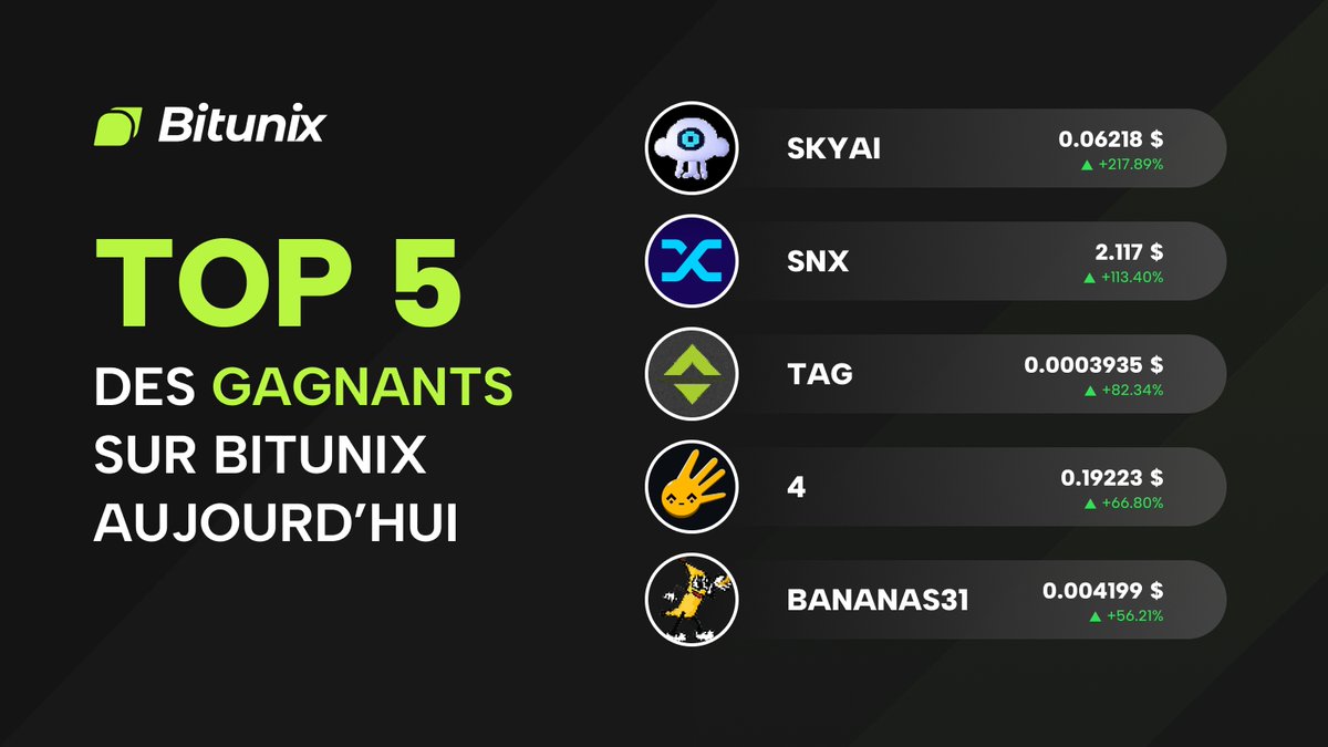 BitunixFR's tweet image. 🚀 Top 5 Gagnants sur Bitunix aujourd’hui (24H)
1️⃣ $SKYAI — 0.06218 $ : +217.89%
2️⃣ $SNX — 2.117 $ : +113.40%
3️⃣ $TAG — 0.0003935 $ : +82.34%
4️⃣ $4 — 0.19223 $ : +66.80%
5️⃣ $BANANAS31 — 0.004199 $ : +56.21%
#Crypto