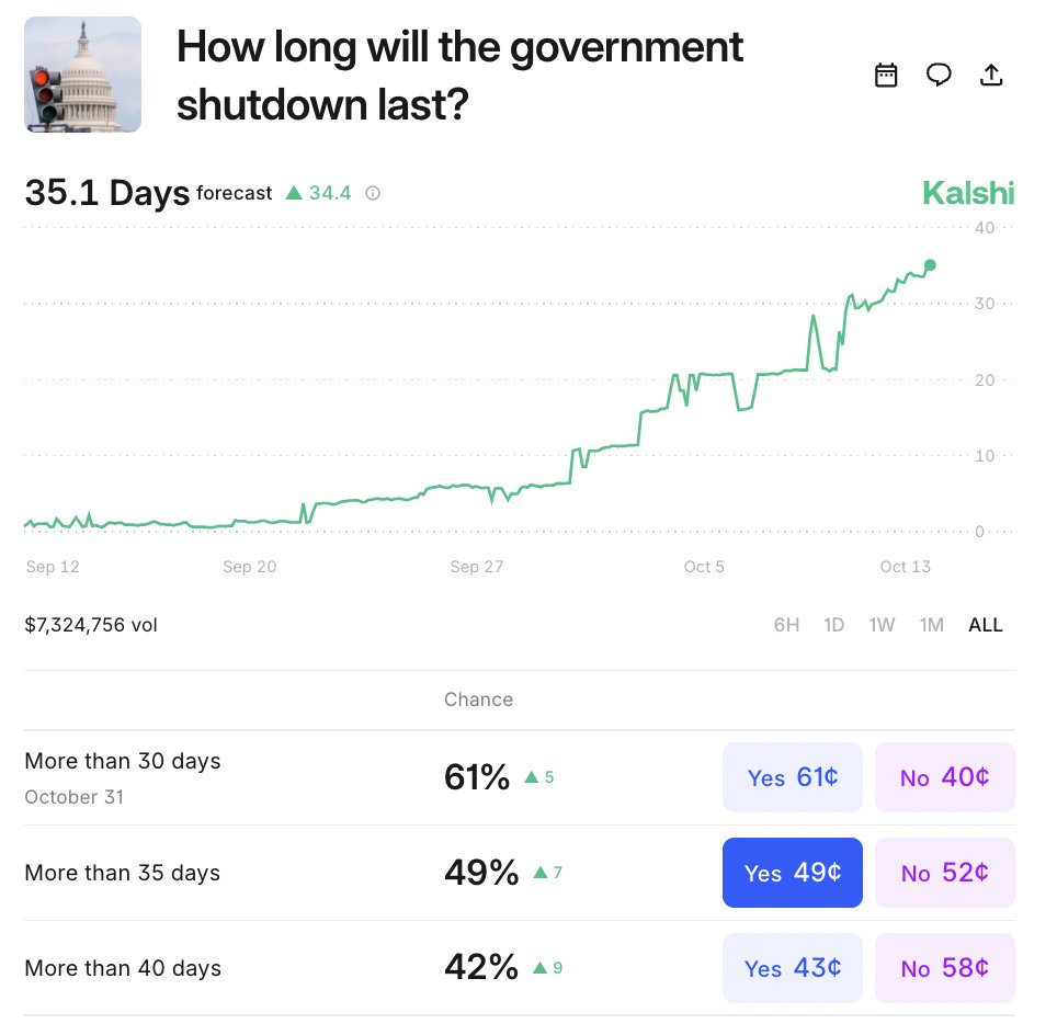 Kalshi prediction markets are now pricing in the 🇺🇸 Government shutdown  lasting 35 days 35 days would be the longest Government shutdown in history
