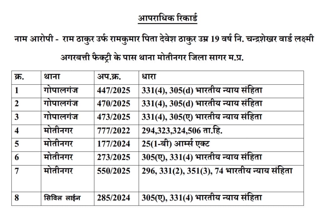 SPSagarmp's tweet image. 🚔 थाना गोपालगंज पुलिस की बड़ी सफलता
मंदिरों में चोरी की वारदातों का खुलासा —
चोरी करने वाला आदतन अपराधी राम ठाकुर गिरफ्तार ⛓️

📍चोरी गया माल बरामद
📸 CCTV व तकनीकी विश्लेषण से मिली सफलता

#SagarPolice #GopalganjPolice #MPPolice #CrimeControl #mppolice