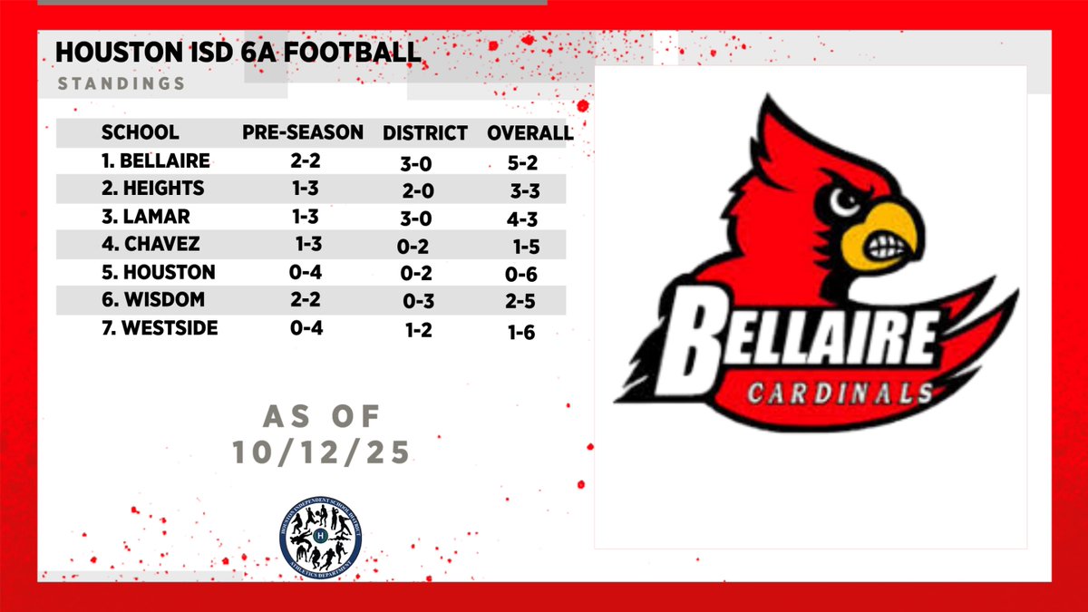 HISD Athletics Football Standings
As of October 12, 2025