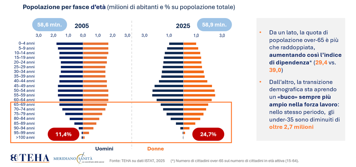 #MeridianoSanità
Negli ultimi 20 anni la trasformazione demografica in Italia si è acuita, assumendo l’aspetto di una triplice sfida: aumento dell’età media, calo della natalità, sbilanciamento dei flussi di entrata/uscita dal Paese.