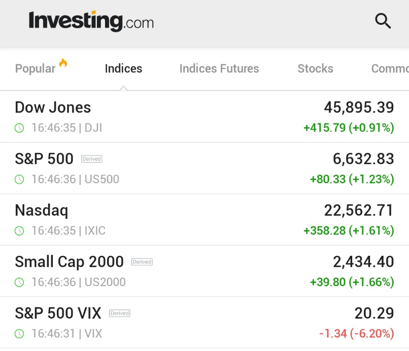 🚨 INVESTING : "Il DOW guadagna oltre 400 punti, il VIX cala mentre i mercati azionari statunitensi rimbalzano all'inizio della settimana"