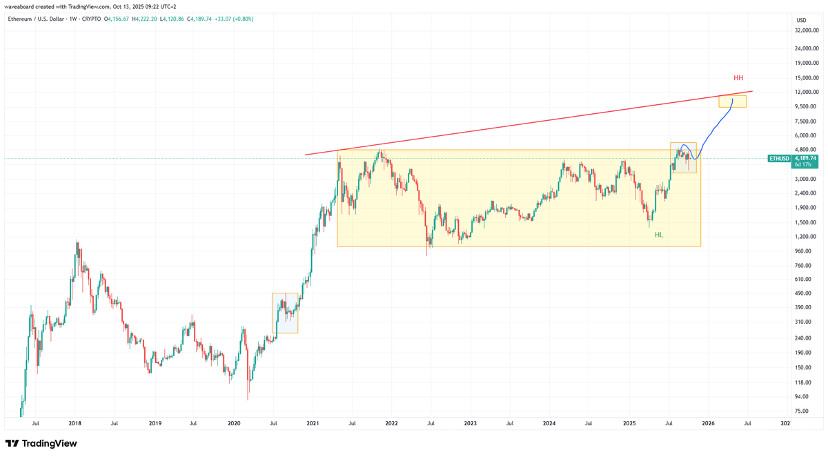 waveaboard's tweet image. $ETH this still looks legit
x.com/waveaboard/sta…