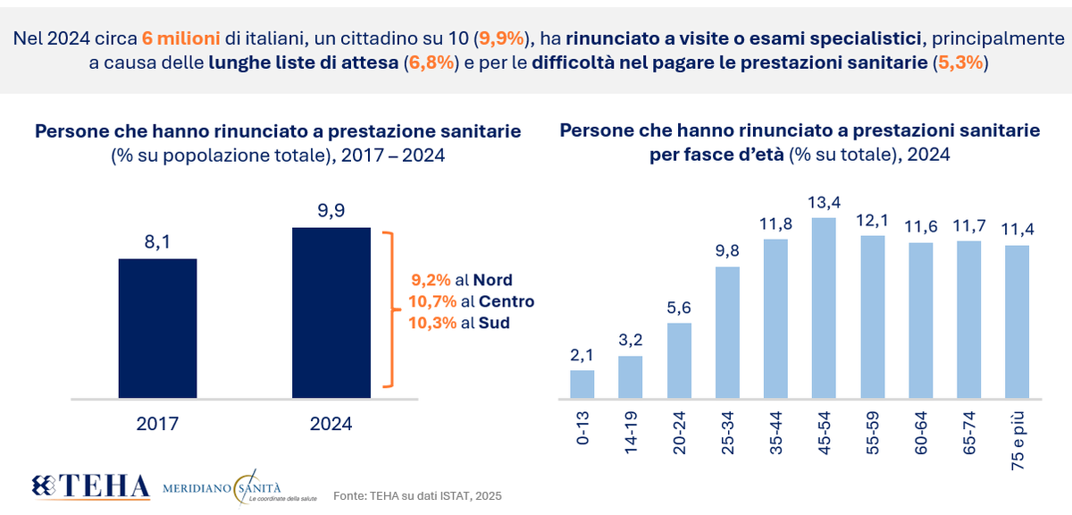 #MeridianoSanità
A livello territoriale, in Italia manca ancora un livello uniforme di qualità e accesso all’assistenza sanitaria, con impatti sugli outcome di salute dei cittadini.
