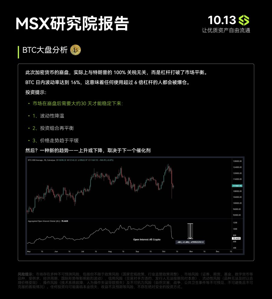 MSX_CN's tweet photo. 🚀 MSX 研究院快评｜BTC 大盘分析

✅ 这轮加密“闪崩”核心不是关税，而是高杠杆挤兑打破了市场平衡。

1）BTC 日内波动率触及 16%，>6x 杠杆基本难幸免。
2）预计开盘后约 30 天市场逐步稳定：① 波动性回落 ② 组合再平衡 ③ 价格趋势趋于平缓。
3）之后的方向——取决于下一剂催化剂（宏观数据、监管进展、流动性事件等）。

#麦通 #MSX #研究院报告 #BTC #比特币 #加密市场 #波动率 #杠杆 #风险管理