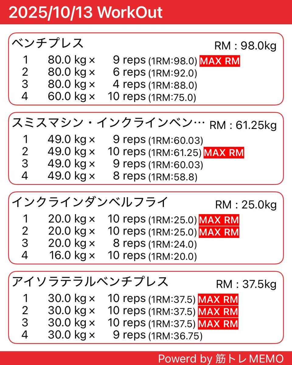 疲労残ってたけど初めてやった80kgが思いの外軽かった

そろそろベンチ100kgいけそうな気がしてきた！
