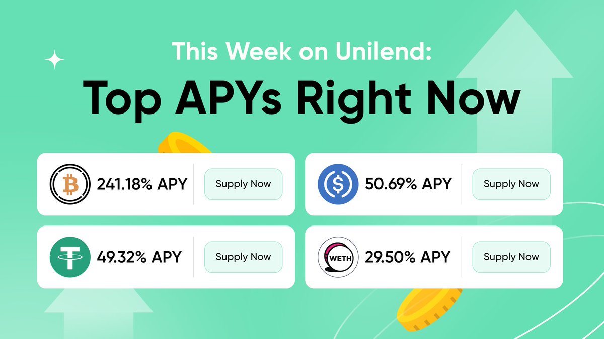 Unilendone's tweet image. 🔥 While the whole market is dropping - Unilend is shooting up! 🚀 Grab Up to 241% APY on Unilend!
Unilend lending pools are offering top-tier APYs - time to put your assets to work. 👇
- WBTC: 241.18% APY Supply Now: unilend.io/reserves/0x9ce…
- USDC: 50.69% APY Supply Now:…