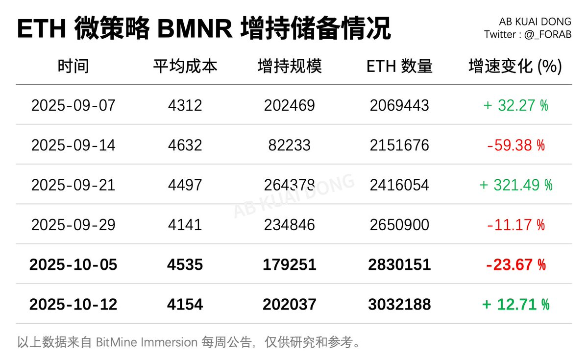 正式超过300 万！ETH 微策略BMNR，在上周市场回调之际，继续大举买入ETH，仅上周就囤积了20.2 万枚，对比前周的17.92 万枚，环比增长了