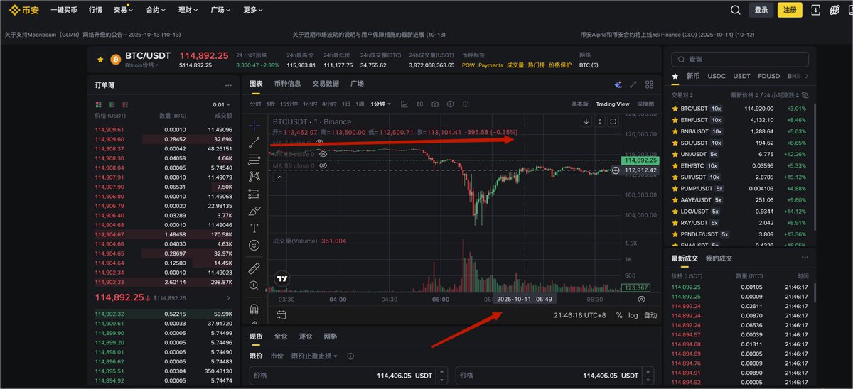 mxj22015630's tweet image. 大家好，我是一位在backpack上面做btc套期保值的用户（现货和期货空单同等仓位对冲）。
      在2025.10.11 5：49（utc+8）backpack利用ADL自动减仓机制强行以114030.52价格平了我的3.5个BTC期货空单。随后该平台以平台自身BTC现货流动性枯竭后的价格（5：49 币安、ok、 hyperliquid…