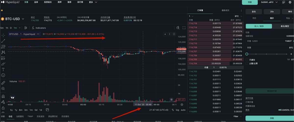 mxj22015630's tweet image. 大家好，我是一位在backpack上面做btc套期保值的用户（现货和期货空单同等仓位对冲）。
      在2025.10.11 5：49（utc+8）backpack利用ADL自动减仓机制强行以114030.52价格平了我的3.5个BTC期货空单。随后该平台以平台自身BTC现货流动性枯竭后的价格（5：49 币安、ok、 hyperliquid…